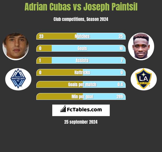 Adrian Cubas vs Joseph Paintsil h2h player stats