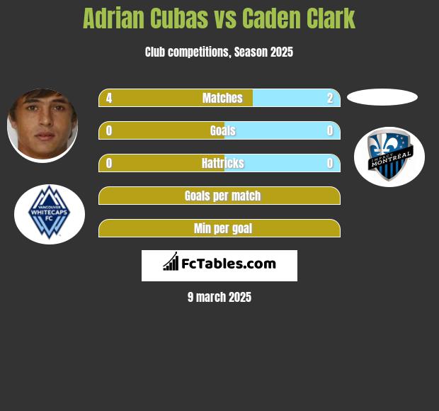 Adrian Cubas vs Caden Clark h2h player stats