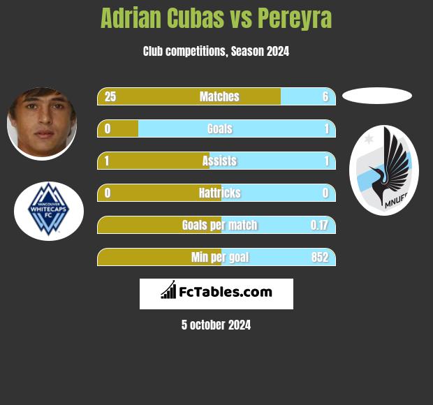 Adrian Cubas vs Pereyra h2h player stats