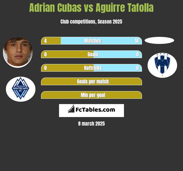 Adrian Cubas vs Aguirre Tafolla h2h player stats