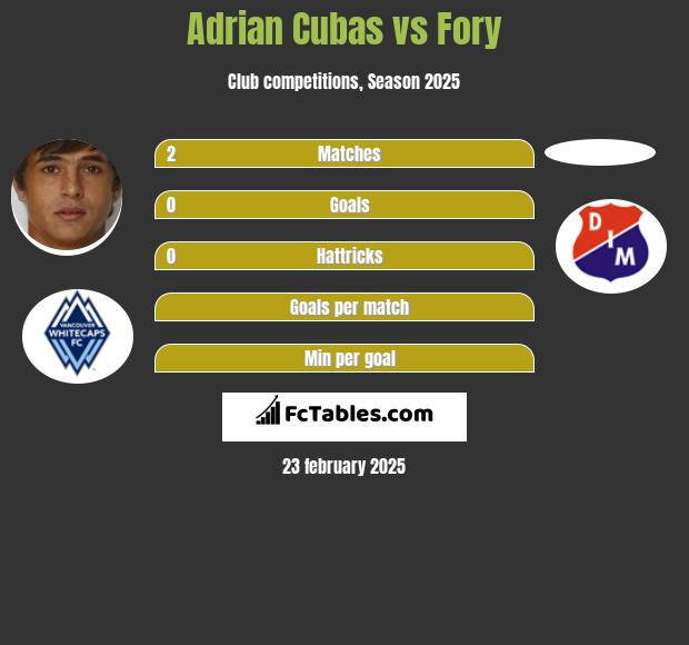 Adrian Cubas vs Fory h2h player stats