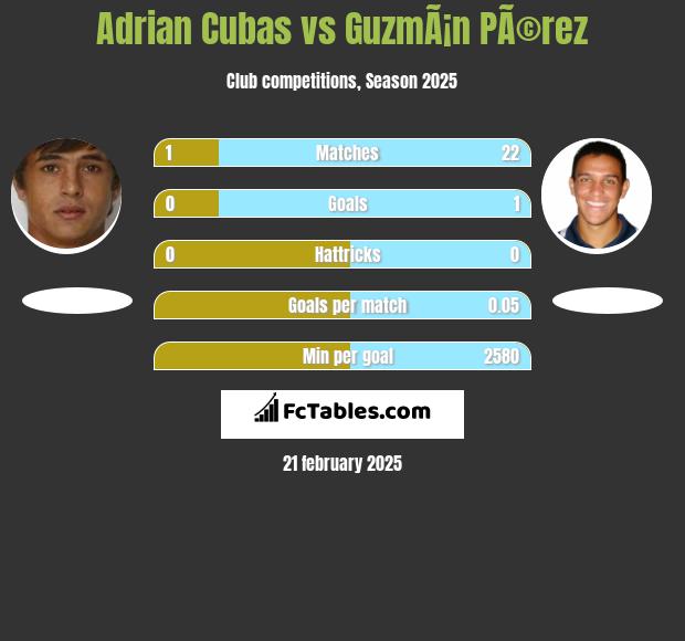 Adrian Cubas vs GuzmÃ¡n PÃ©rez h2h player stats