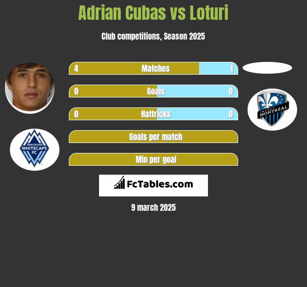 Adrian Cubas vs Loturi h2h player stats