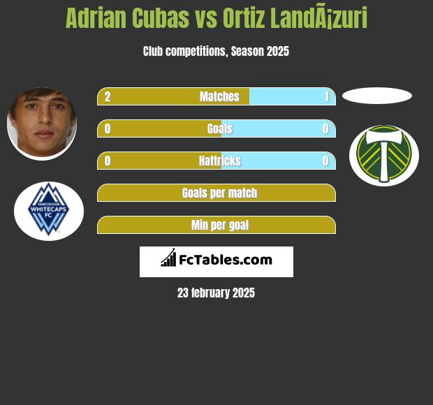 Adrian Cubas vs Ortiz LandÃ¡zuri h2h player stats