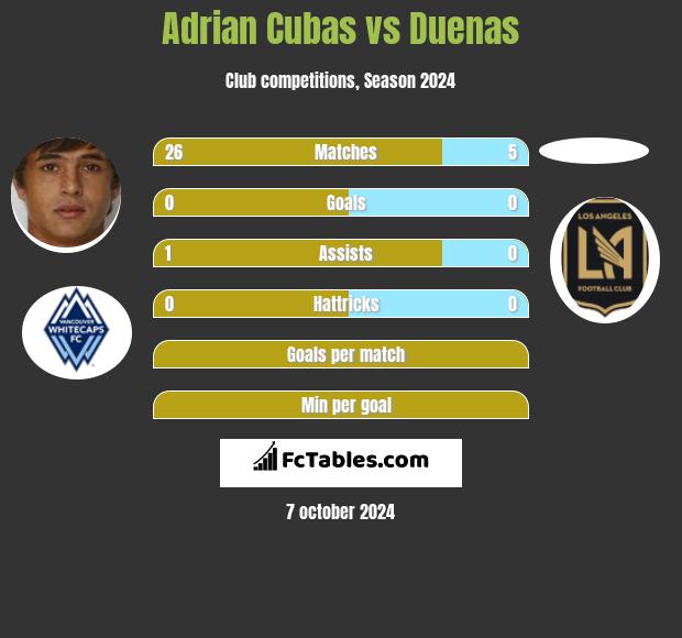 Adrian Cubas vs Duenas h2h player stats