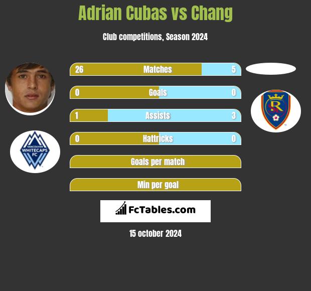 Adrian Cubas vs Chang h2h player stats