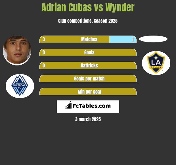 Adrian Cubas vs Wynder h2h player stats