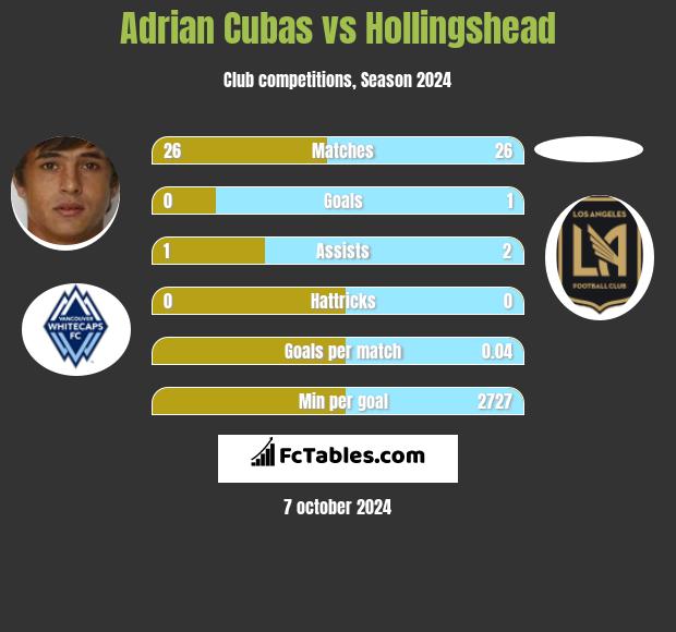 Adrian Cubas vs Hollingshead h2h player stats