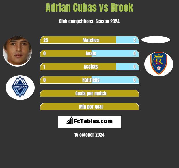 Adrian Cubas vs Brook h2h player stats