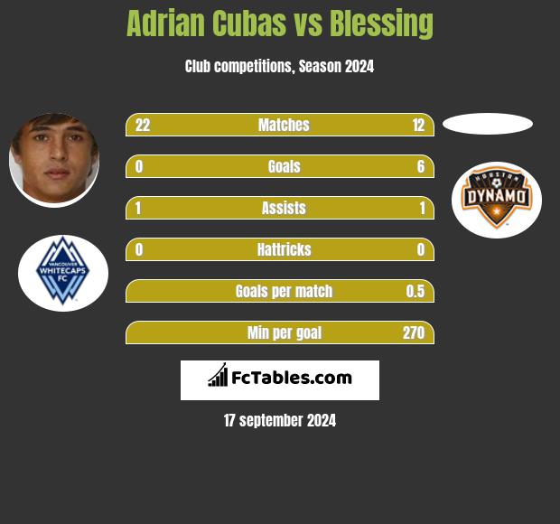 Adrian Cubas vs Blessing h2h player stats