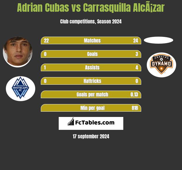 Adrian Cubas vs Carrasquilla AlcÃ¡zar h2h player stats