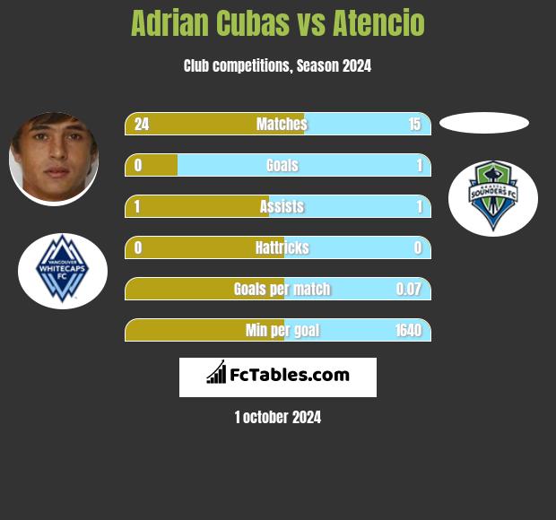 Adrian Cubas vs Atencio h2h player stats