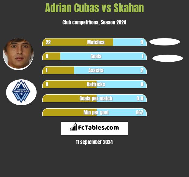 Adrian Cubas vs Skahan h2h player stats