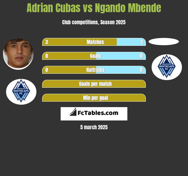 Adrian Cubas vs Ngando Mbende h2h player stats