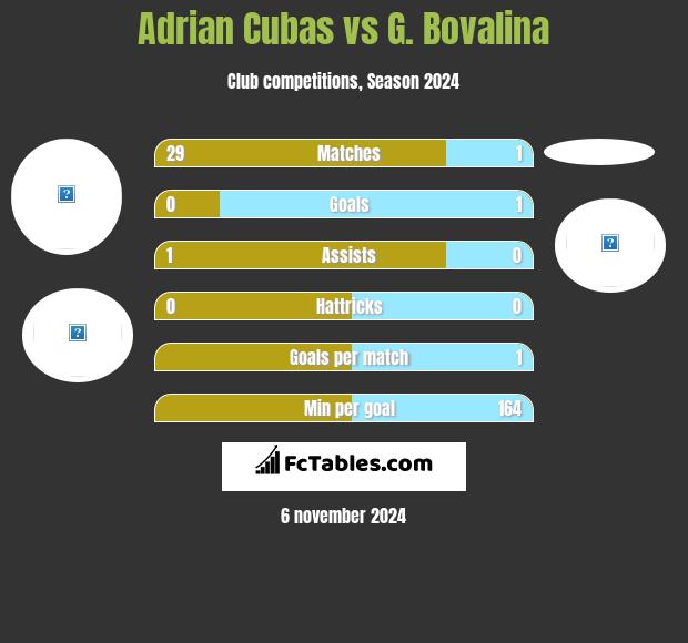 Adrian Cubas vs G. Bovalina h2h player stats