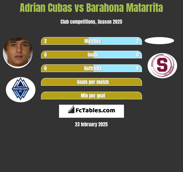 Adrian Cubas vs Barahona Matarrita h2h player stats