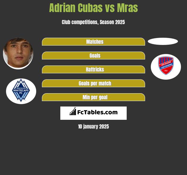 Adrian Cubas vs Mras h2h player stats