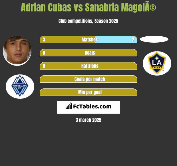 Adrian Cubas vs Sanabria MagolÃ© h2h player stats