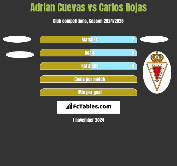 Adrian Cuevas vs Carlos Rojas h2h player stats