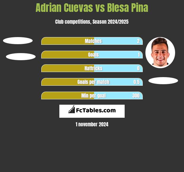 Adrian Cuevas vs Blesa Pina h2h player stats