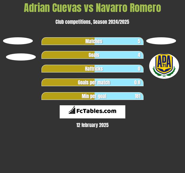 Adrian Cuevas vs Navarro Romero h2h player stats