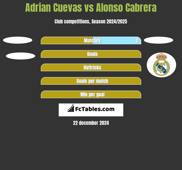 Adrian Cuevas vs Alonso Cabrera h2h player stats