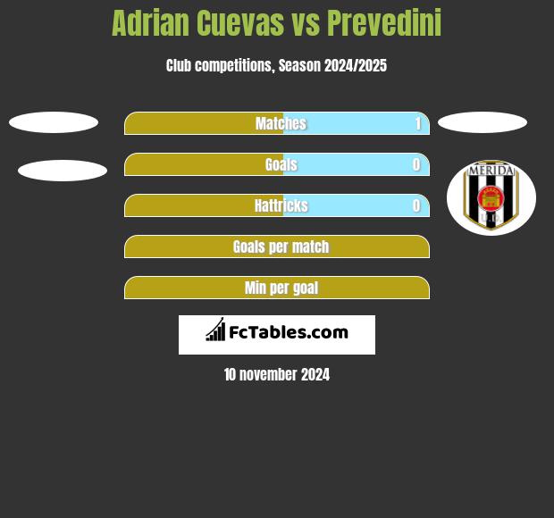 Adrian Cuevas vs Prevedini h2h player stats