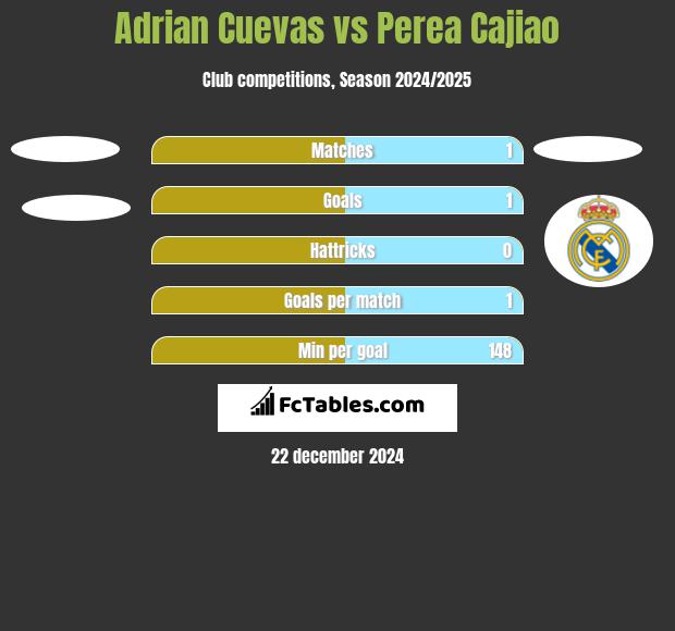 Adrian Cuevas vs Perea Cajiao h2h player stats