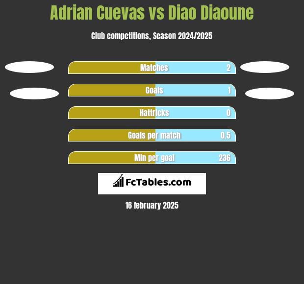 Adrian Cuevas vs Diao Diaoune h2h player stats