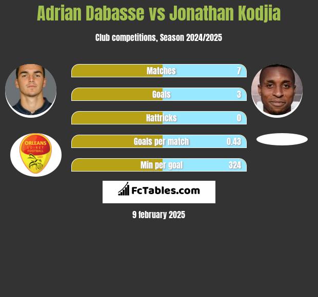 Adrian Dabasse vs Jonathan Kodjia h2h player stats