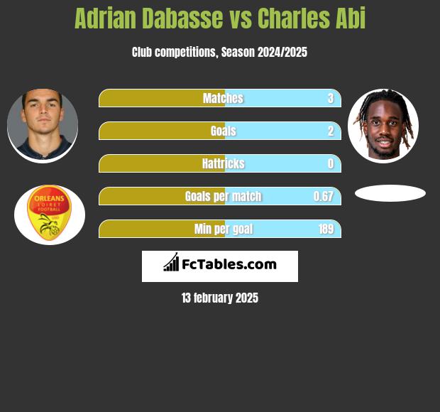 Adrian Dabasse vs Charles Abi h2h player stats