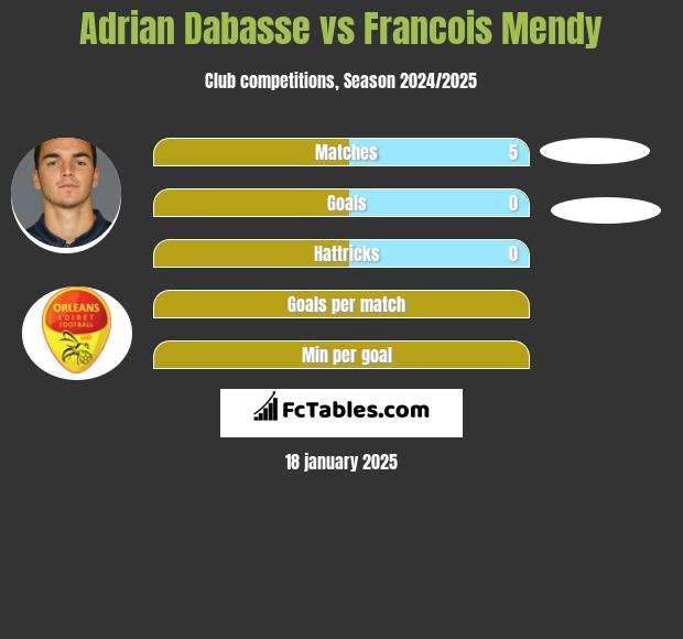 Adrian Dabasse vs Francois Mendy h2h player stats