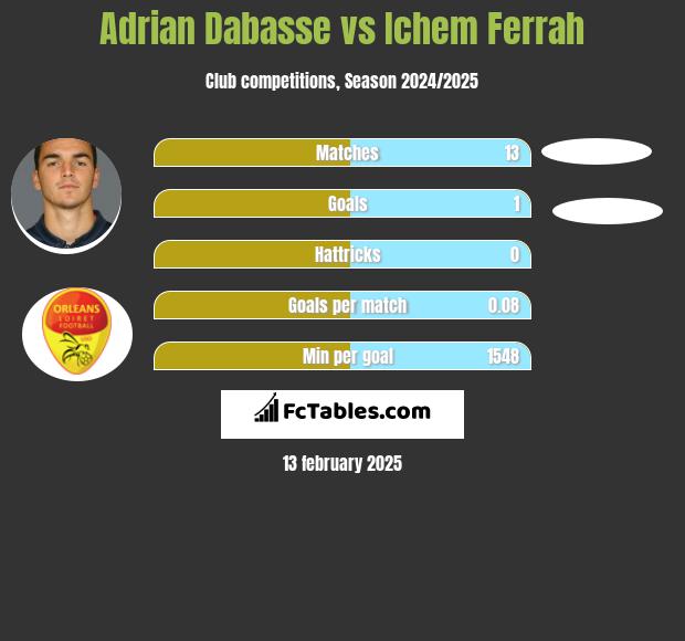 Adrian Dabasse vs Ichem Ferrah h2h player stats