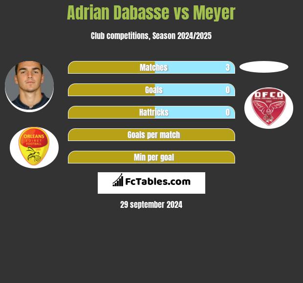 Adrian Dabasse vs Meyer h2h player stats