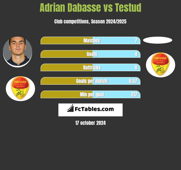 Adrian Dabasse vs Testud h2h player stats