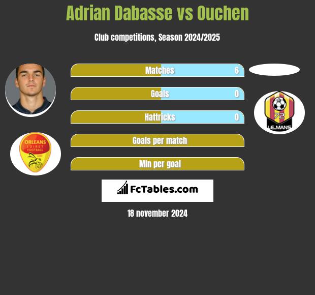 Adrian Dabasse vs Ouchen h2h player stats