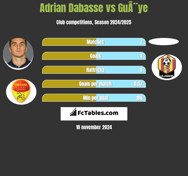 Adrian Dabasse vs GuÃ¨ye h2h player stats