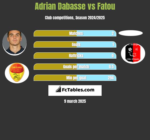 Adrian Dabasse vs Fatou h2h player stats