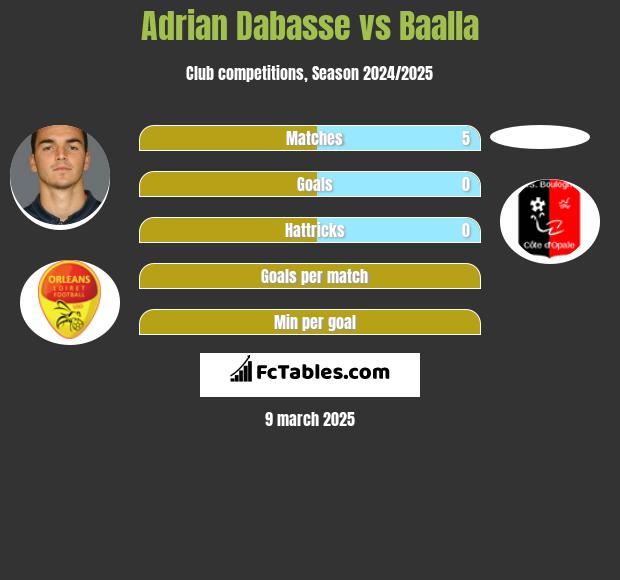 Adrian Dabasse vs Baalla h2h player stats