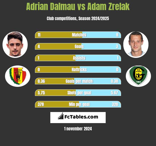 Adrian Dalmau vs Adam Zrelak h2h player stats