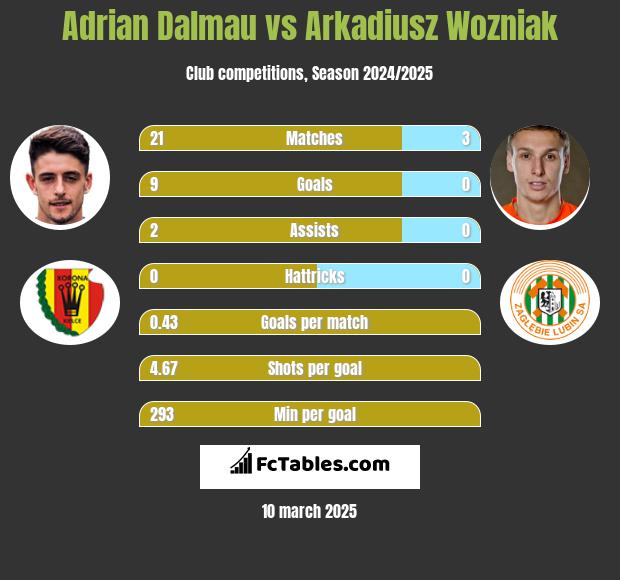 Adrian Dalmau vs Arkadiusz Woźniak h2h player stats