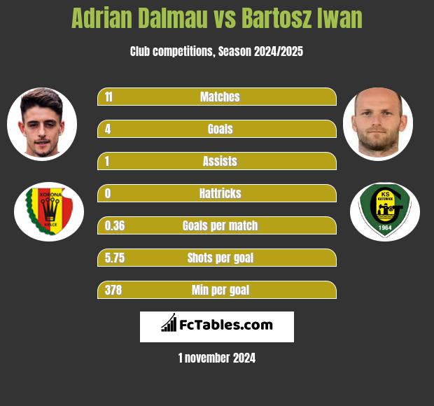 Adrian Dalmau vs Bartosz Iwan h2h player stats