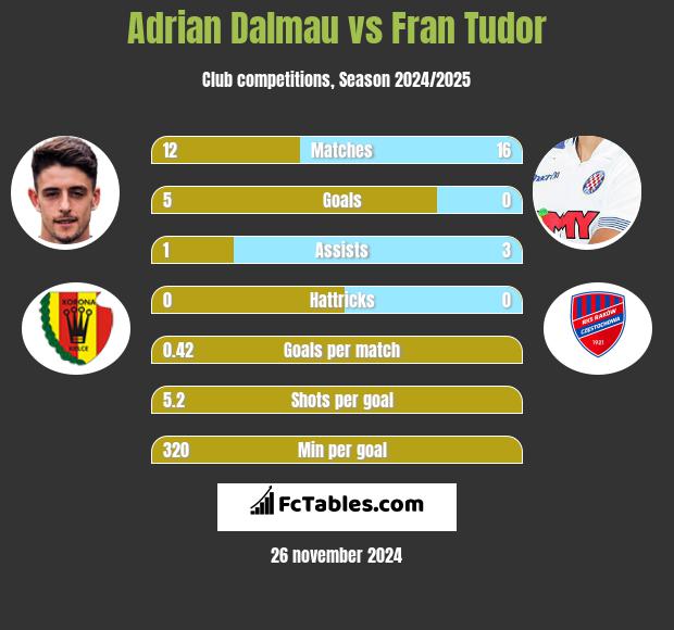 Adrian Dalmau vs Fran Tudor h2h player stats