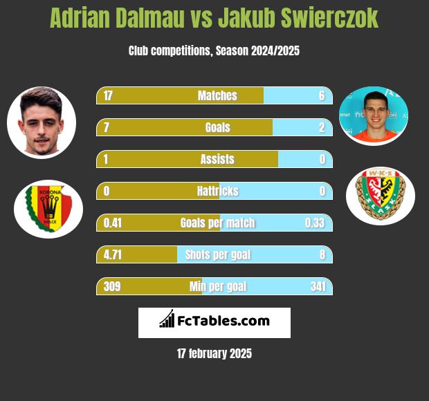 Adrian Dalmau vs Jakub Swierczok h2h player stats