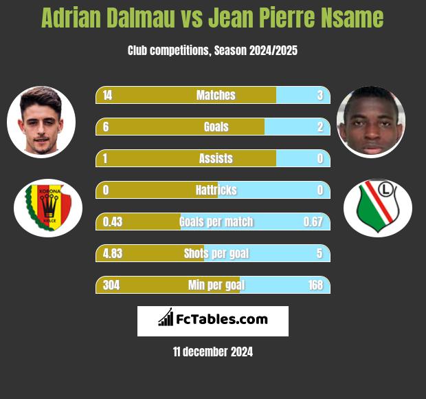 Adrian Dalmau vs Jean Pierre Nsame h2h player stats