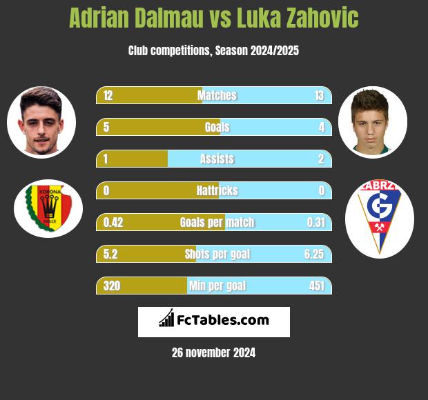 Adrian Dalmau vs Luka Zahovic h2h player stats