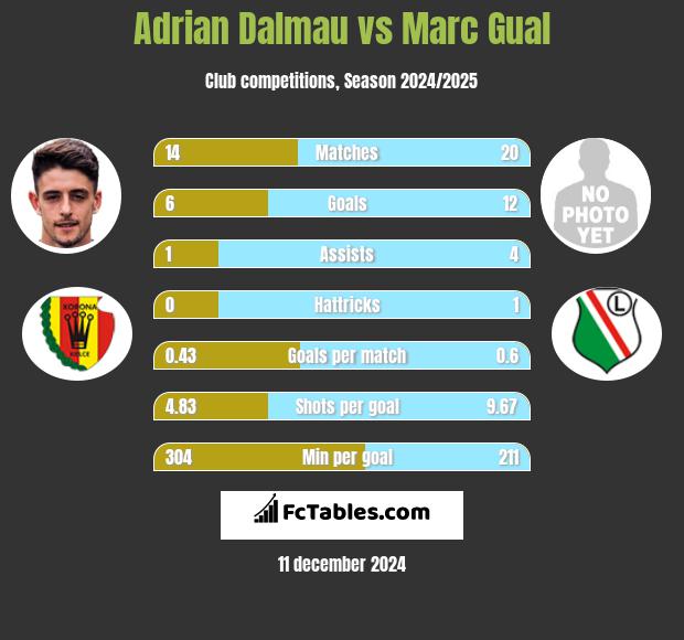 Adrian Dalmau vs Marc Gual h2h player stats