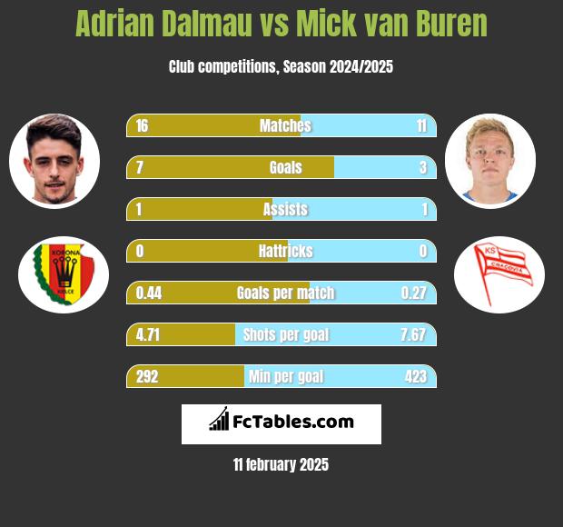 Adrian Dalmau vs Mick van Buren h2h player stats