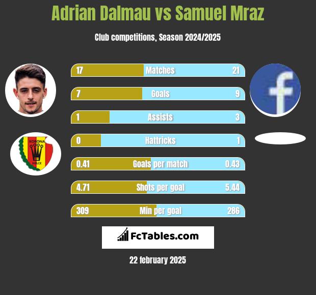 Adrian Dalmau vs Samuel Mraz h2h player stats