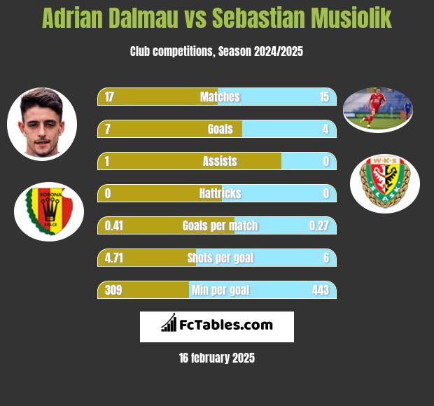 Adrian Dalmau vs Sebastian Musiolik h2h player stats